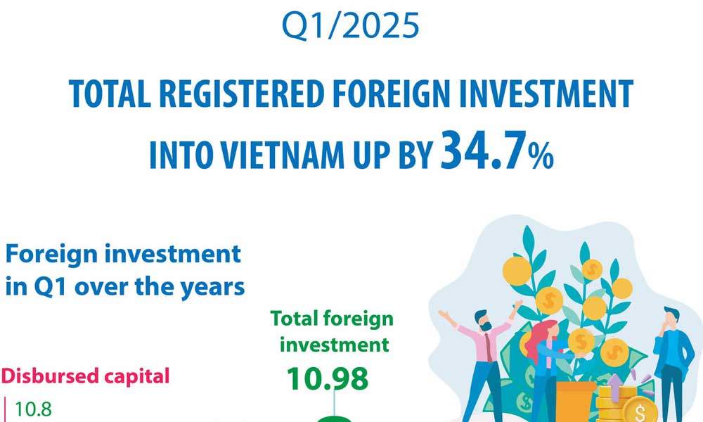 Total registered foreign investment into Vietnam up by 34.7% in Q1